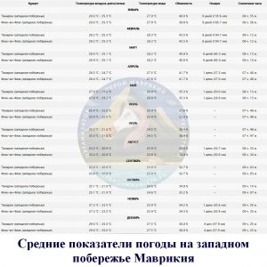 Погода на Маврикии по месяцам. Западное побережье